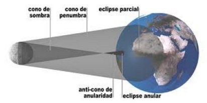 Eclipses lunar y solar eventos astronómicos para este año 2014