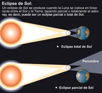 Eclipses lunar y solar eventos astronómicos para este año 2014
